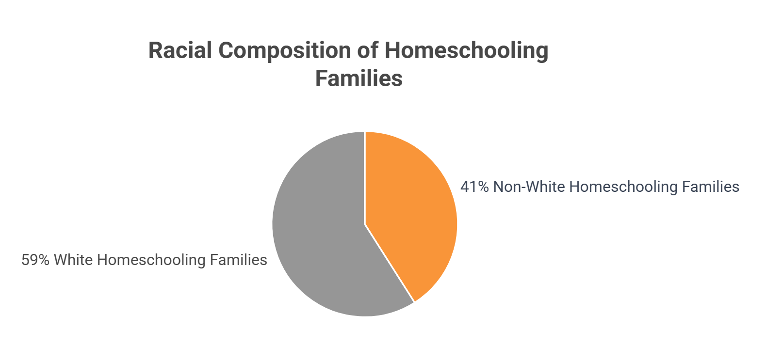 Pie chart showing the racial composition of homeschooling families: 59% white and 41% non-white